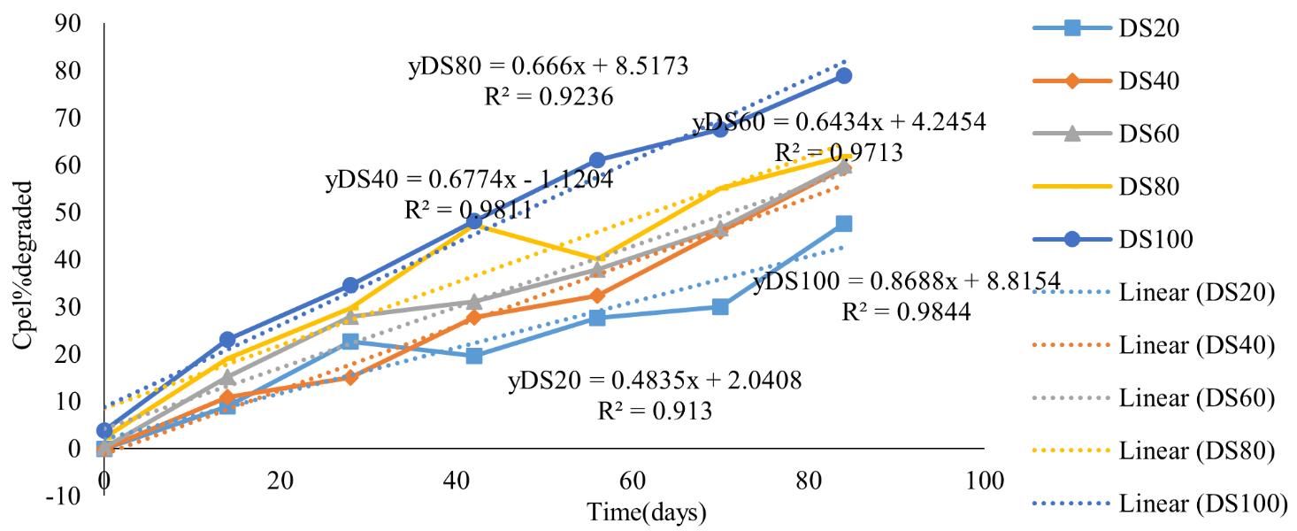 Chaya Plant Extract Jatropha tanjorensis: The Concepts of Bioremediation of Contaminated Soil Evaluation 15 figures