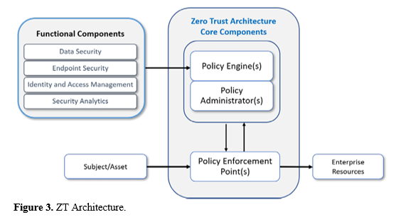 Zero Trust Security Governance by Utilizing Identity and Access Management 4 figures