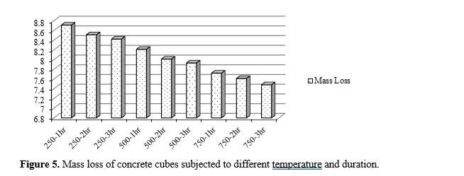 Effectiveness of Concrete Retrofitted with FRP Wrapping Subjected to Higher Temperature 6 figures