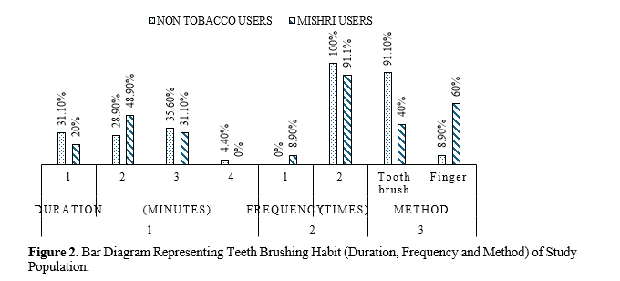 Study to evaluate and correlate the levels of heavy metals in dental calculus of burnt tobacco (Mishri) users and non-tobacco users with their periodontal status Using Atomic Absorption Spectrometry (AAS) 3 figures