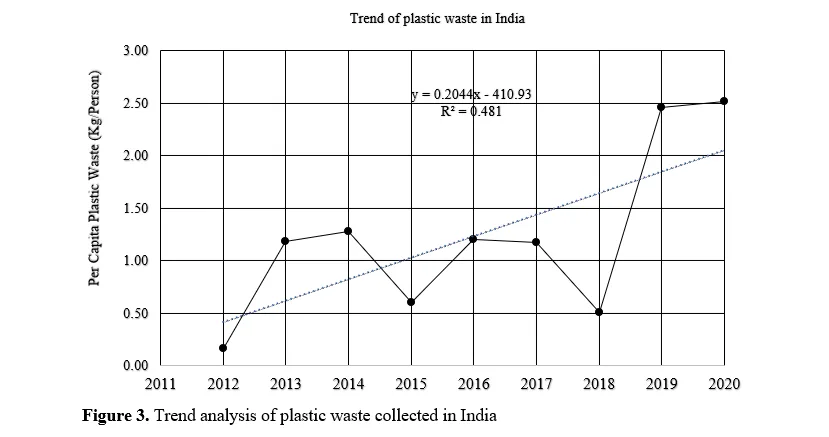 Quantification and Forecasting of Plastic waste in Gorakhpur city, India 4 figures