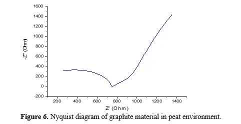 Understanding the Corrosion Behaviour of Graphite in Peat Environment for Environmental and Sustainability Applications 7 figures