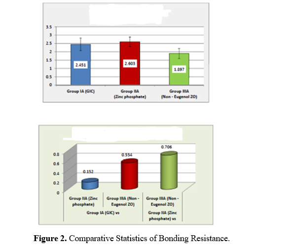 Determining the Best Long-Term Luting Cement for Implant Retained Prosthesis Based on Bond Strength and Surface Integrity 3 figures