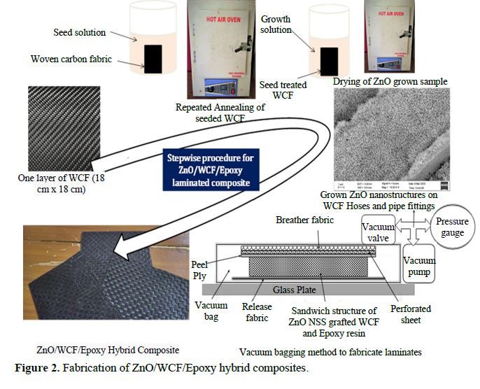 Hydrothermal modification of carbon fiber fabrics by ZnO nanorods for mechanical strengthening of CFRP laminates 3 figures