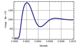 The Electromagnetic Transients in Compensated High Voltage Power Lines 6 figures