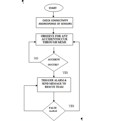 Automobile Collision Detection System Using GSM and GPS 2 figures