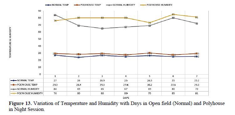 Smart and Precision Polyhouse Farming Using IoT Technology 14 figures