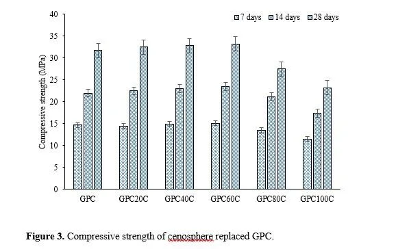 Geopolymer Concrete with Cenosphere as Fine Aggregate: A Material Characterisation 4 figures