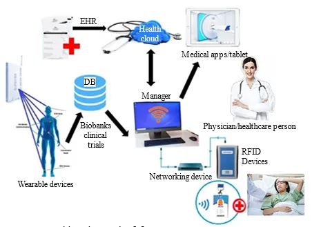 Improving Healthcare Outcomes with RF-enabled Health Information Systems 2 figures
