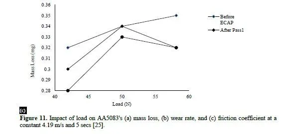 Evaluation of microstructure properties and characterization of fracture locus of AA5083 through equal channel angular pressing techniques 11 figures