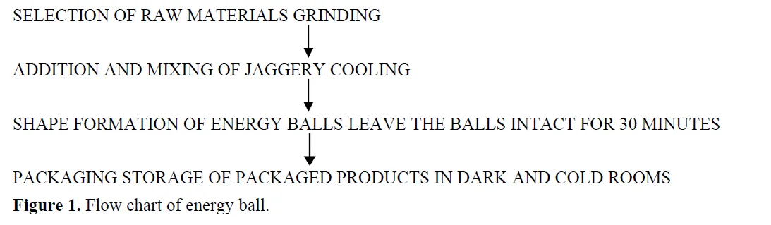 Development And Quality Evaluation of Energy Ball Sing Oats and Pumpkin Seed 2 figures
