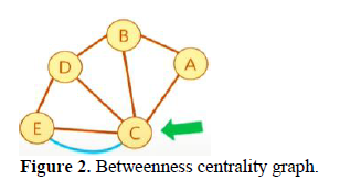 Centrality in Social Network Analysis: A Comprehensive Review for Students 3 figures