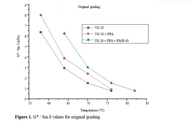 Comparison of High and Low Temperature Properties of Dual Modified Asphalt Binders with Polyphosphoric Acid and Polymer Modified Bitumen using Rheological Tests 2 figures