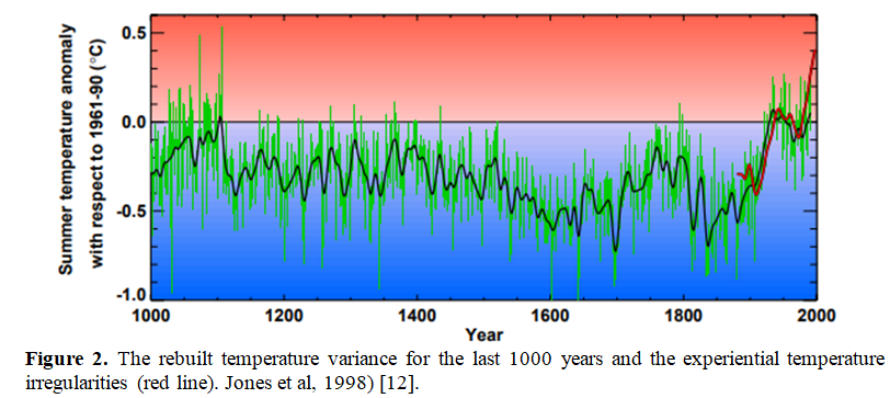 A Study of climate change and its impact on tourism 3 figures