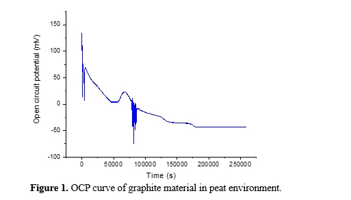 Understanding the Corrosion Behaviour of Graphite in Peat Environment for Environmental and Sustainability Applications 2 figures