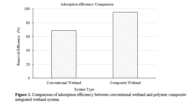 Smart Bio-Polymer Composite Systems for Sustainable Bio-Polymer Composite Media for Enhanced Pollutant Removal in Constructed Wetland Systems Using Machine Learning 2 figures