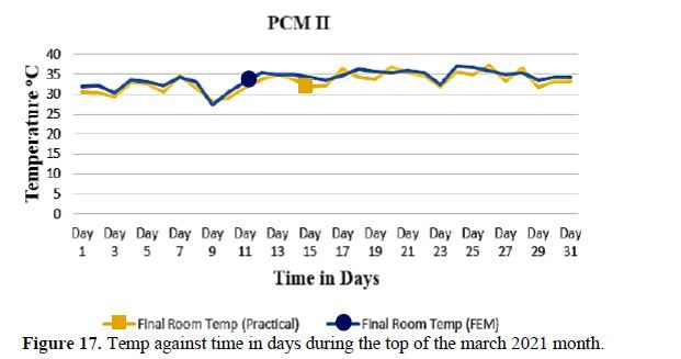 Experimental Analysis Of Thermal Behaviour Of Phase Change Materials In Cooling Applications Of Roof Top Building Slabs 16 figures