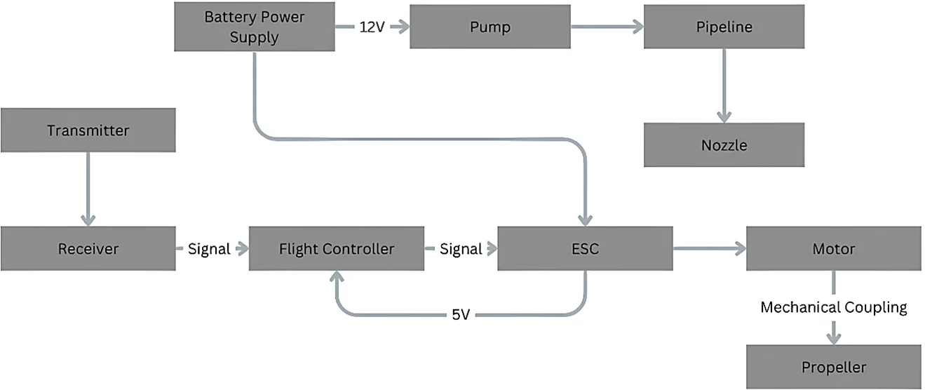 Technological Advancements in Agricultural Spraying Drones: A Review of Efficiency and Environmental Impact 3 figures