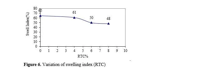 Comparison of Index and Engineering properties of weak soils stabilized by Rubber Tyre Chips and Powder 7 figures