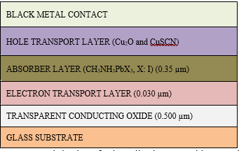 Modern Progress in the Advance of High-Efficiency Perovskite (CH3NH3PbI3) Solar Cell using different Hole Transport Layer 2 figures