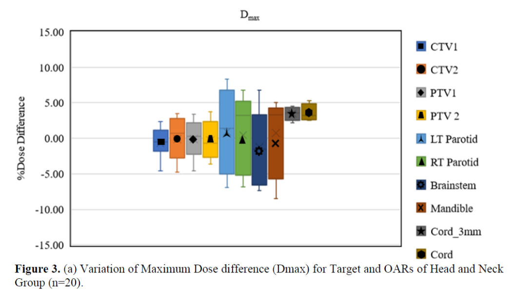 Evaluation of Patient-Specific Quality Assurance for RapidArc Treatment Delivery Using Dose Volume Histogram 5 figures