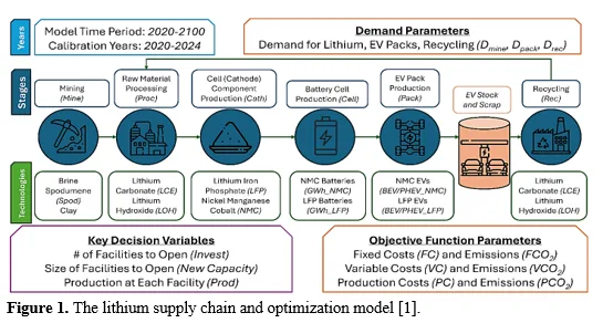 A Lean Manufacturing Approach for Optimization of Lithium-Ion Battery Supply Chains Management 2 figures