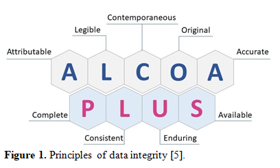 Data Integrity Best Practices in Pharmaceutical Quality Assurance: A Thorough Review 2 figures