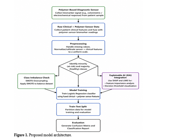 Explainable Machine Learning Integrated with Polymer-Based Diagnostic Technologies for Liver Health Classification 2 figures