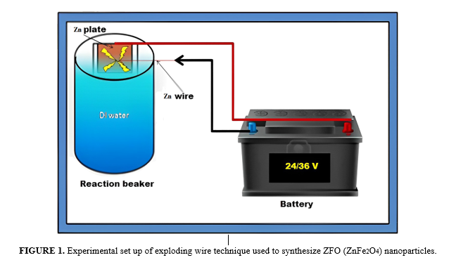 Study of Dielectric and Magnetic properties for ZnFe 2 O 4 Nanoparticles Synthesized usinghigh current Exploding Technique 2 figures
