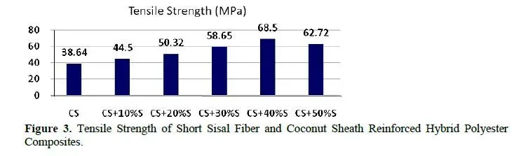Mechanical Characteristics of Naturally Woven Coconut Sheath/Short Sisal Fiber Reinforced Polymer Hybrid Composites 4 figures