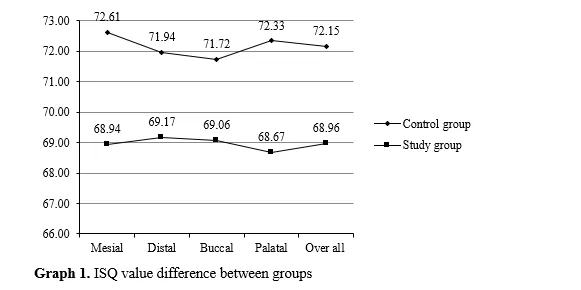 Influence of Polymeric Materials on Osseointegration and Stability of Dental Implants: An In-vivo Resonance Frequency Analysis 2 figures