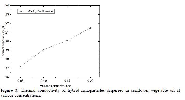 Comparative analysis of thermal conductivity of the hybrid nanoparticles based sunflower and Jatropha vegetable oil 4 figures