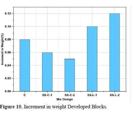 Enhancing Strength and Durability: A Study of Mortar Blocks with Steel Slag Incorporation and the Development of Steel Slag Lime and Cement Blocks 11 figures