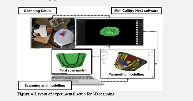 Parametric optimization and validation of novel 3D scanning approach for sustainable manufacturing of patient-specific orthodontic retainers 5 figures