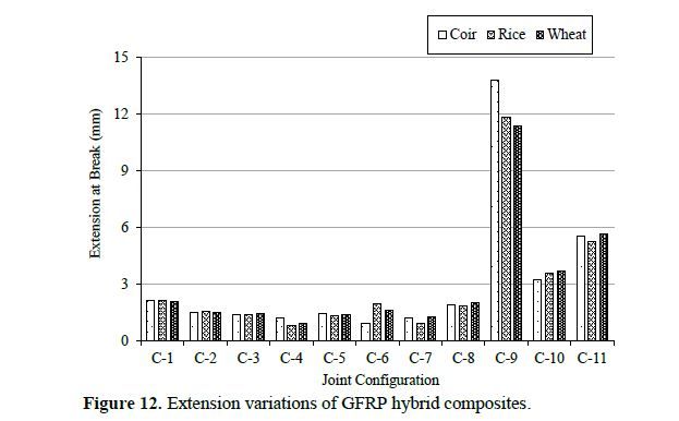 Experimental Investigation of Mechanical Properties of the Composite Materials Reinforced by Agro-based Waste Materials 13 figures