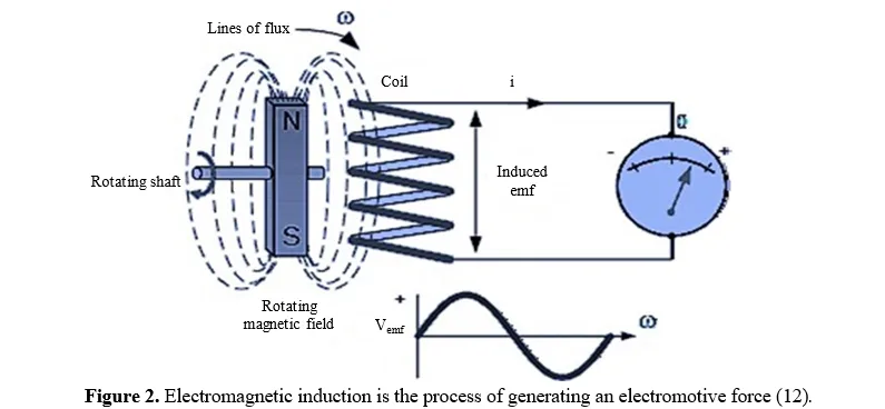 Design and Experimental Validation of An Electromagnetic-Based Low-Cost Lightweight Polymer Fabricated Induction Stove 3 figures