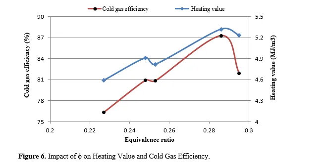 Producer Gas Generation by Utilizing Paddy Straw as a Biomass Feedstock in an Open Core Downdraft Gasifier 7 figures