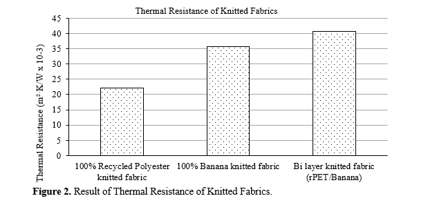 Investigation on bi-layer knitted fabric produced using recycled polyester and banana fiber for improved moisture and thermal comfort properties 3 figures
