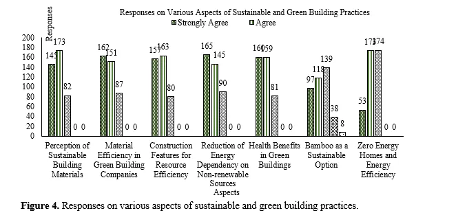 Unlocking Synergies: Exploring The Nexus Between Sustainable Building Practices, Green Polymers, and Occupant Health Through SPSS Statistical Analysis 5 figures