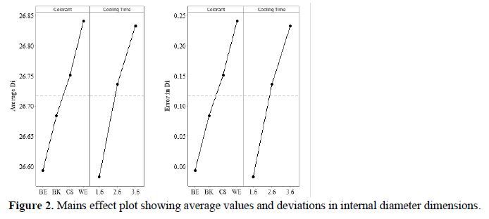 The effect of cooling time and colorant pigment on the dimensional accuracy of plastic injection molded closure 3 figures