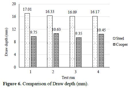 Formability analysis of steel and copper based alloy sheet by using Erichsen Cupping Test Machine 7 figures