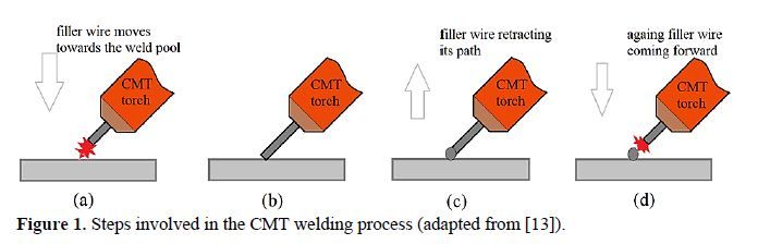 Progressive Developments in Cold Metal Transfer Welding Technique: A Review and Trends 2 figures