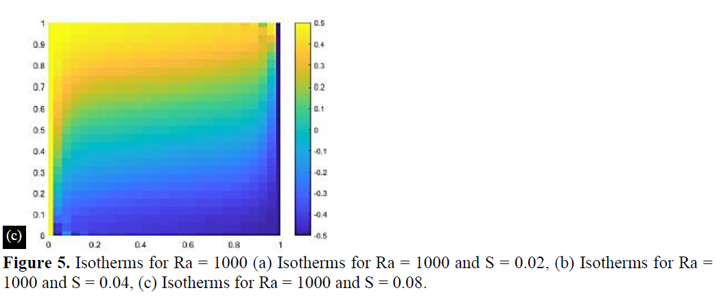 Numerical Simulation of Transient Free Convection in a Rectangular Cavity Filled with Porous Material Using Finite Element Formulations 8 figures
