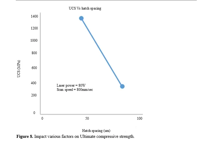 Parametric Optimization of Biocompatible Ti6AL4V Alloy on Selective Laser Melting for Enhanced Structural Support and Reduced Stress Shielding 15 figures