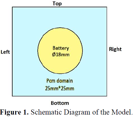 Numerical Analysis of Battery Thermal Management Using Phase Change Material Concerning Melting Fraction and Temperature 2 figures