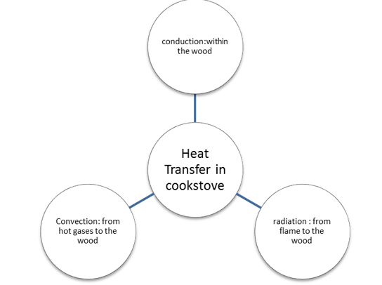 Therochemical Conversion of Biomass: An Overview 2 figures