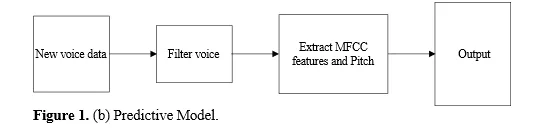 Development of Polymer-Based Sensors for Speech Emotion Recognition 3 figures