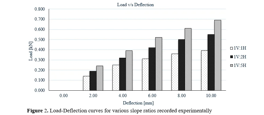 Analysis of Steel Chip Fiber Reinforced Composite Dual Pile Under Lateral Load Conditions on Sloping Terrain 3 figures