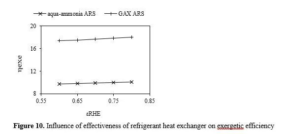 Thermal analysis of sustainable composite material absorption refrigeration system for cold storage application 11 figures
