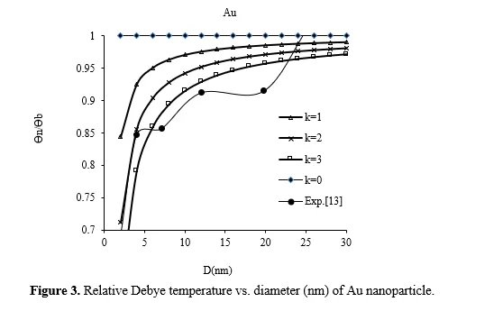 Analysis of Size and Shape Dependence of Thermophysical Properties of Nanomaterials 4 figures